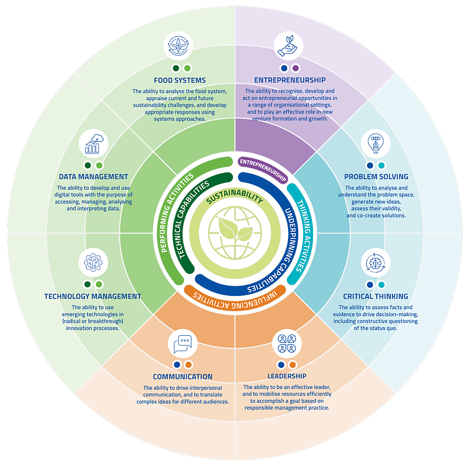 The importance of skills development in the Food Sector! | EIT Food ...