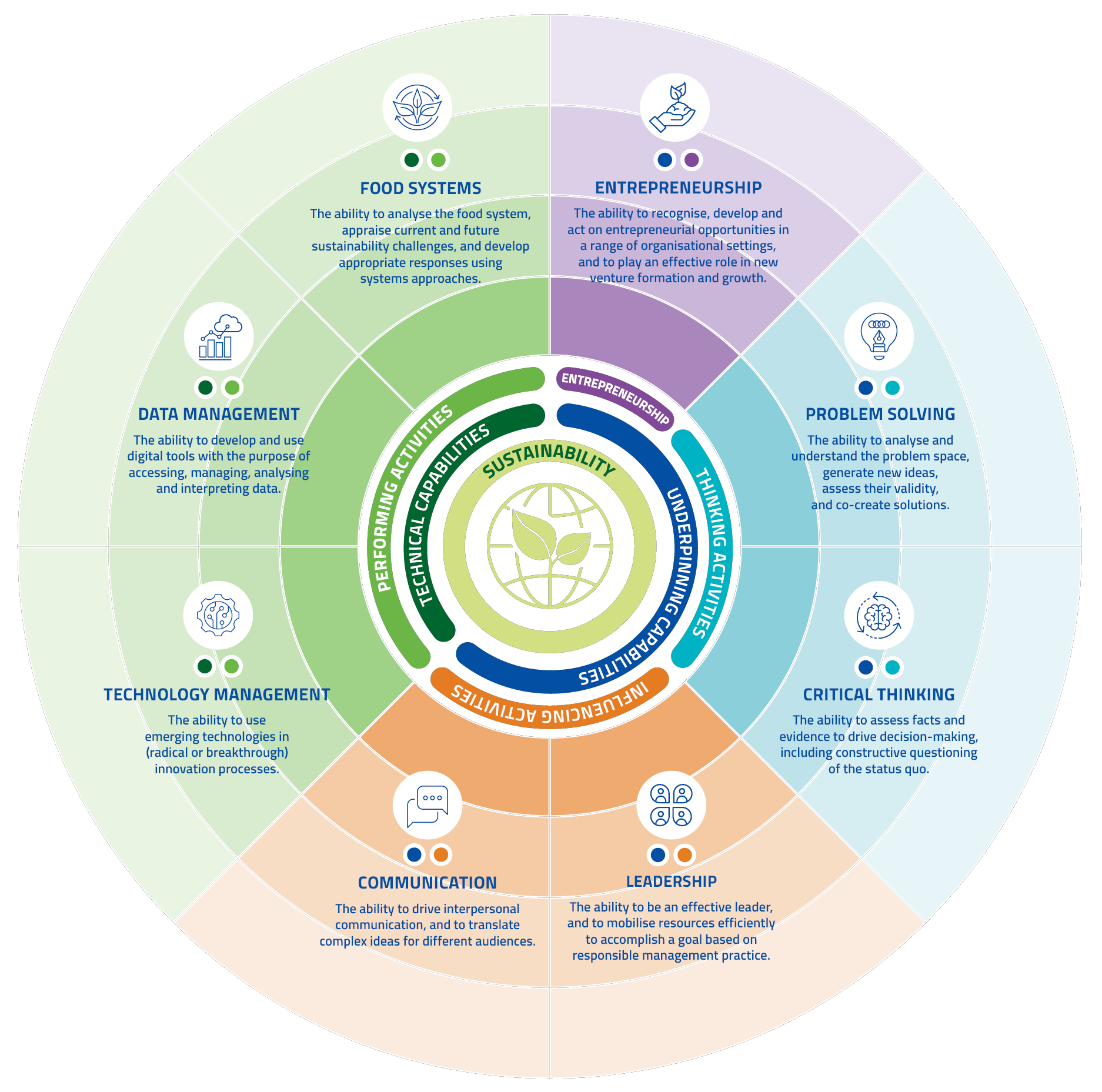 Competency Framework circle with sustainability and symbol transparent